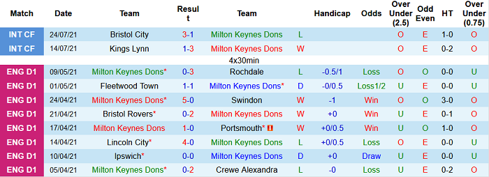 Nhận định, soi kèo Milton Keynes Dons vs Tottenham, 1h45 ngày 29/7 - Ảnh 1