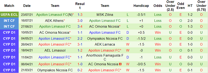 Nhận định, soi kèo MSK Zilina vs Apollon Limassol, 23h45 ngày 29/7 - Ảnh 2