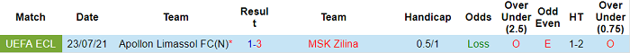 Nhận định, soi kèo MSK Zilina vs Apollon Limassol, 23h45 ngày 29/7 - Ảnh 3