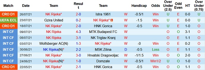 Nhận định, soi kèo Rijeka vs Gzira United, 1h00 ngày 30/7 - Ảnh 1
