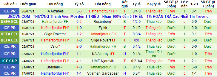 Nhận định, soi kèo Rosenborg vs Hafnarfjordur, 0h ngày 30/7 - Ảnh 2