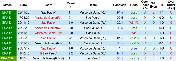 Nhận định, soi kèo São Paulo vs Vasco da Gama, 7h30 ngày 29/7 - Ảnh 2