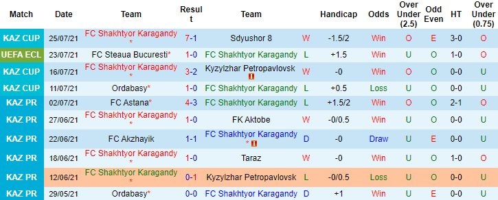 Nhận định, soi kèo Shakhtyor Karagandy vs Steaua Bucuresti, 20h ngày 29/7 - Ảnh 1