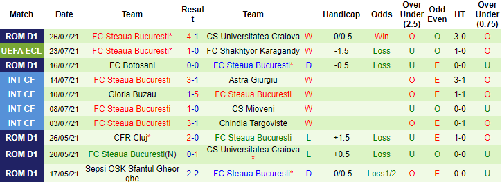 Nhận định, soi kèo Shakhtyor Karagandy vs Steaua Bucuresti, 20h ngày 29/7 - Ảnh 2