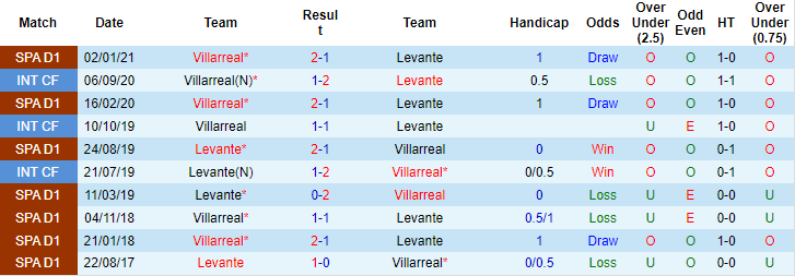 Nhận định, soi kèo Villarreal vs Levante, 0h ngày 30/7 - Ảnh 3