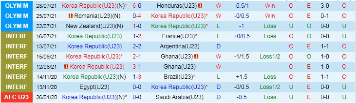 Biến động tỷ lệ kèo U23 Hàn Quốc vs U23 Mexico, 18h ngày 31/7 - Ảnh 3