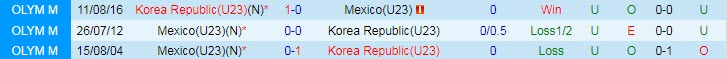 Biến động tỷ lệ kèo U23 Hàn Quốc vs U23 Mexico, 18h ngày 31/7 - Ảnh 5