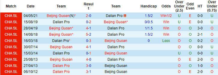 Nhận định, soi kèo Dalian Yifang vs Beijing Guoan, 17h30 ngày 31/7 - Ảnh 3