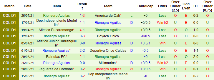 Nhận định, soi kèo Deportes Quindío vs Rionegro Aguilas, 8h ngày 31/7 - Ảnh 3