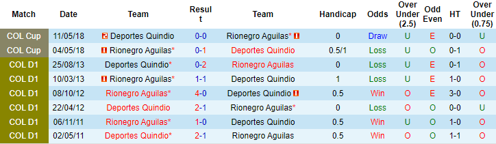 Nhận định, soi kèo Deportes Quindío vs Rionegro Aguilas, 8h ngày 31/7 - Ảnh 4