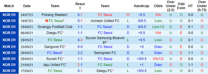 Nhận định, soi kèo FC Seoul vs Ulsan Hyundai, 18h ngày 31/7 - Ảnh 1