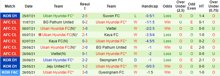 Nhận định, soi kèo FC Seoul vs Ulsan Hyundai, 18h ngày 31/7 - Ảnh 2