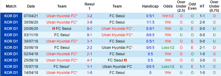 Nhận định, soi kèo FC Seoul vs Ulsan Hyundai, 18h ngày 31/7 - Ảnh 3