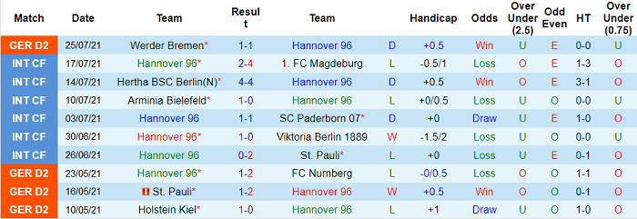 Nhận định, soi kèo Hannover vs Hansa Rostock, 18h30 ngày 31/7 - Ảnh 1