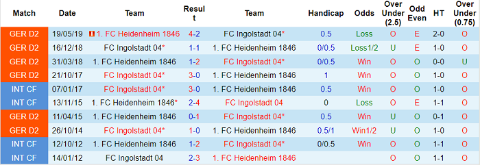 Nhận định, soi kèo Ingolstadt vs Heidenheim, 18h30 ngày 31/7 - Ảnh 3
