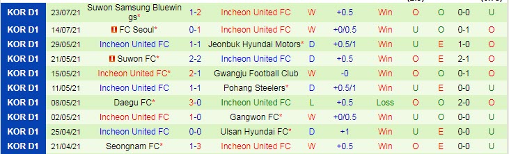 Nhận định, soi kèo Jeju United vs Incheon, 18h ngày 31/7 - Ảnh 2