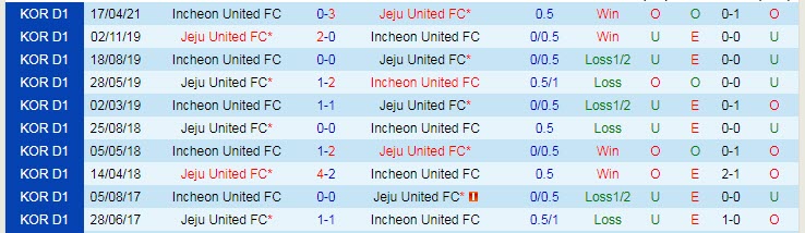 Nhận định, soi kèo Jeju United vs Incheon, 18h ngày 31/7 - Ảnh 3