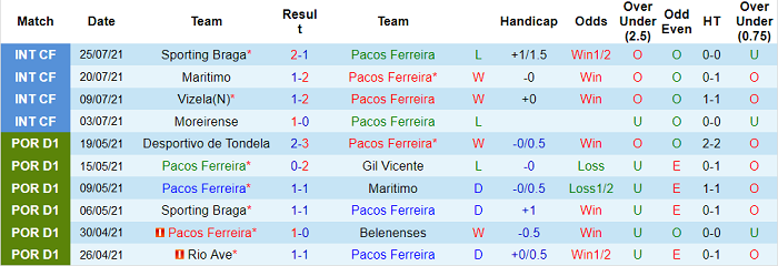 Nhận định, soi kèo Pacos de Ferreira vs Gil Vicente, 2h15 ngày 31/7 - Ảnh 1