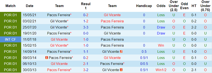 Nhận định, soi kèo Pacos de Ferreira vs Gil Vicente, 2h15 ngày 31/7 - Ảnh 3