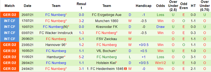 Nhận định, soi kèo Paderborn vs Nurnberg, 23h30 ngày 30/7 - Ảnh 2