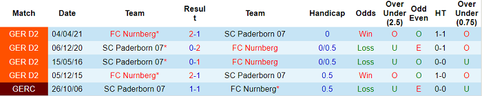 Nhận định, soi kèo Paderborn vs Nurnberg, 23h30 ngày 30/7 - Ảnh 3