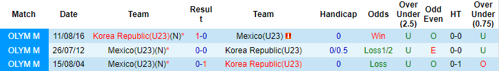 Nhận định, soi kèo U23 Hàn Quốc vs U23 Mexico, 18h ngày 31/7 - Ảnh 3