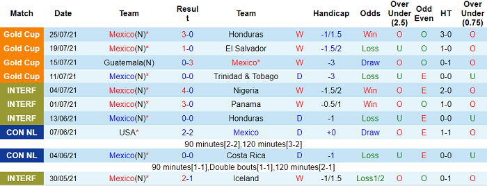 Phân tích kèo hiệp 1 Mexico vs Canada, 9h ngày 30/7 - Ảnh 2