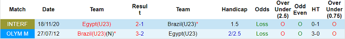 Phân tích kèo hiệp 1 U23 Brazil vs U23 Ai Cập, 17h ngày 31/7 - Ảnh 3