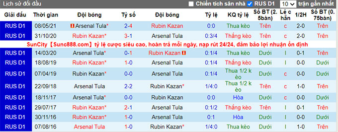 Nhận định, soi kèo Arsenal Tula vs Rubin Kazan, 23h ngày 30/7 - Ảnh 3