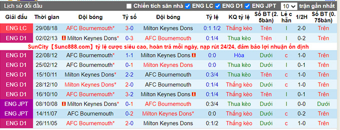 Nhận định, soi kèo Bournemouth vs Milton Keynes, 21h ngày 31/7 - Ảnh 3