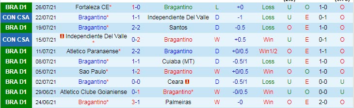 Nhận định, soi kèo Bragantino vs Grêmio, 7h ngày 1/8 - Ảnh 1