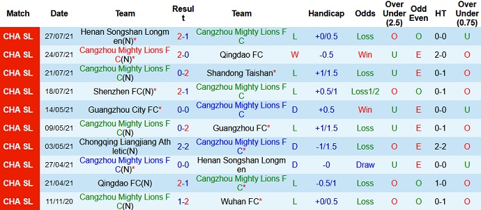 Nhận định, soi kèo Cangzhou Mighty Lions vs Chongqing Liangjiang, 19h00 ngày 30/7 - Ảnh 2