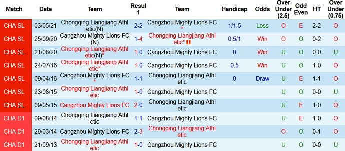 Nhận định, soi kèo Cangzhou Mighty Lions vs Chongqing Liangjiang, 19h00 ngày 30/7 - Ảnh 3