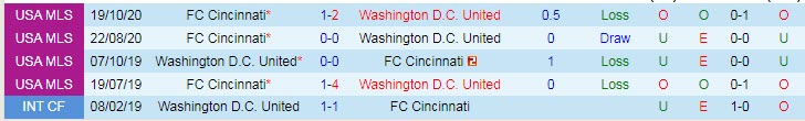 Nhận định, soi kèo Cincinnati vs DC United, 6h30 ngày 1/8 - Ảnh 3