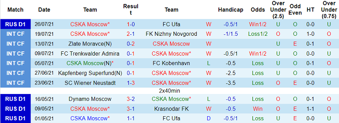 Nhận định, soi kèo CSKA Moscow vs Lokomotiv, 0h ngày 1/8 - Ảnh 1