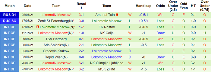 Nhận định, soi kèo CSKA Moscow vs Lokomotiv, 0h ngày 1/8 - Ảnh 2