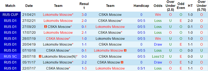 Nhận định, soi kèo CSKA Moscow vs Lokomotiv, 0h ngày 1/8 - Ảnh 3