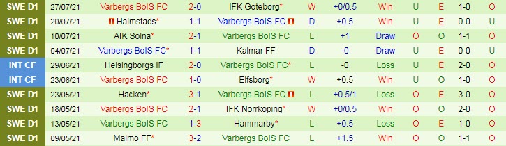 Nhận định, soi kèo Degerfors vs Varbergs BoIS, 22h30 ngày 31/7 - Ảnh 2