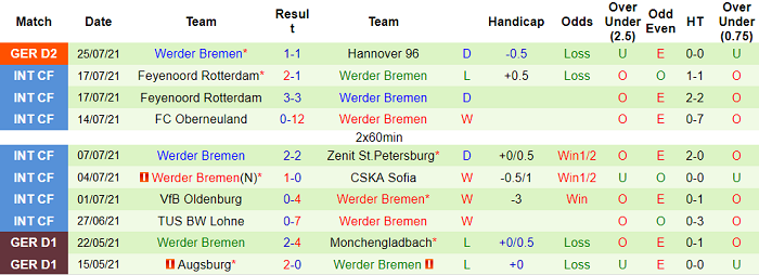 Nhận định, soi kèo Dusseldorf vs Werder Bremen, 1h30 ngày 1/8 - Ảnh 2