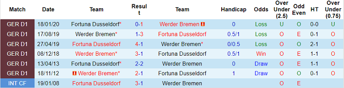 Nhận định, soi kèo Dusseldorf vs Werder Bremen, 1h30 ngày 1/8 - Ảnh 3