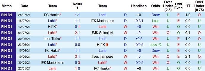 Nhận định, soi kèo FC Lahti vs FC KTP, 22h30 ngày 30/7 - Ảnh 2