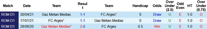 Nhận định, soi kèo Gaz Metan Medias vs FC Arges, 23h00 ngày 30/7 - Ảnh 3