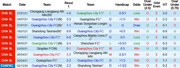 Nhận định, soi kèo Guangzhou City vs Qingdao FC, 17h00 ngày 30/7 - Ảnh 2