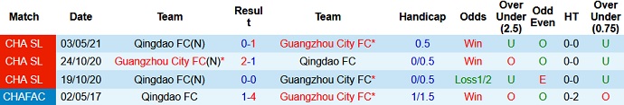 Nhận định, soi kèo Guangzhou City vs Qingdao FC, 17h00 ngày 30/7 - Ảnh 3
