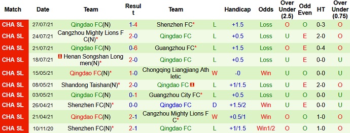 Nhận định, soi kèo Guangzhou City vs Qingdao FC, 17h00 ngày 30/7 - Ảnh 4