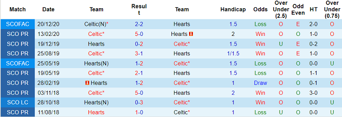 Nhận định, soi kèo Hearts vs Celtic, 2h ngày 1/8 - Ảnh 3