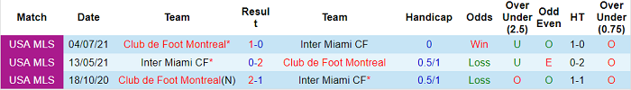 Nhận định, soi kèo Inter Miami vs Montreal, 7h ngày 1/8 - Ảnh 3