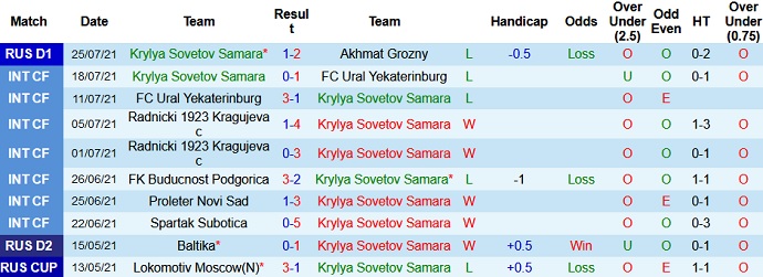 Nhận định, soi kèo Krylya Sovetov vs Spartak Moscow, 23h00 ngày 30/7 - Ảnh 2