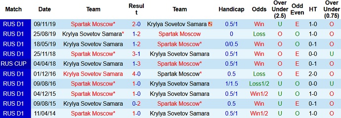 Nhận định, soi kèo Krylya Sovetov vs Spartak Moscow, 23h00 ngày 30/7 - Ảnh 3