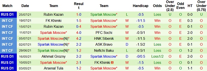 Nhận định, soi kèo Krylya Sovetov vs Spartak Moscow, 23h00 ngày 30/7 - Ảnh 4